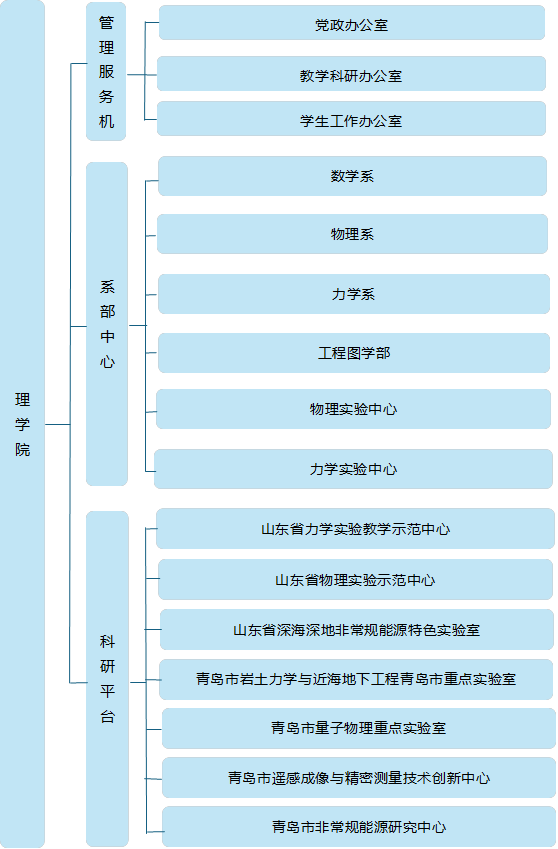 william威廉中文官网,管理服务机构,党政办公室,教学科研办公室,学生工作办公室,系部中心,数学系,物理系,力学系,工程图学部,物理实验中心,力学实验中心,科研平台,青岛市岩土力学与近海地下工程青岛市重点实验室,山东省力学实验教学示范中心,青岛市非常规能源研究中心,青岛市遥感成像与精密测量技术创新中心,山东省深海深地非常规能源特色实验室,山东省物理实验示范中心,青岛市量子物理重点实验室
